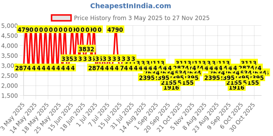 myntra.com MANGO Pure Linen Single-Breasted Waistcoat mango Price History Graph from 3 May 2025 to 25 Nov 2025