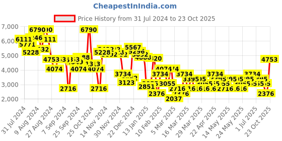 myntra.com MANGO Pure Linen Smart Casual Blazer mango Price History Graph from 31 Jul 2024 to 23 Oct 2025