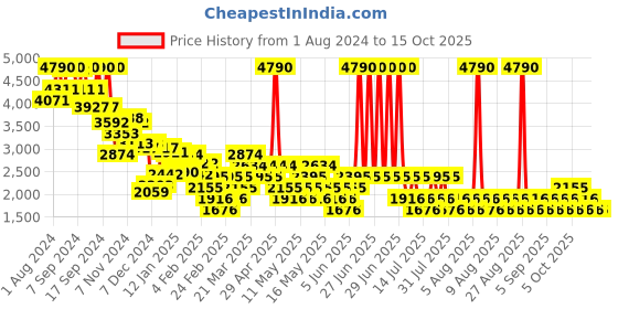 myntra.com MANGO Pure Linen Straight Midi Skirt with Slit mango Price History Graph from 1 Aug 2024 to 14 Oct 2025