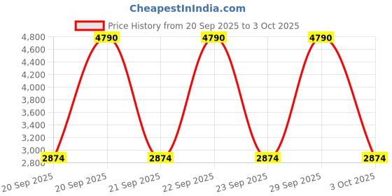 myntra.com MANGO Pure Wool Pullover Sweater mango Price History Graph from 20 Sep 2025 to 3 Oct 2025