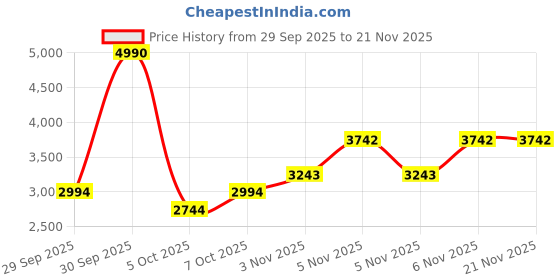 myntra.com MANGO Pure Wool V-Neck Pullover Sweater mango Price History Graph from 29 Sep 2025 to 20 Nov 2025