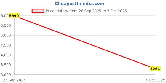 myntra.com MANGO Pure Woollen Cardigan mango Price History Graph from 26 Sep 2025 to 3 Oct 2025