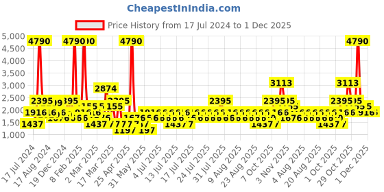 myntra.com MANGO Purple Pleated A-Line Maxi Sustainable Skirt mango Price History Graph from 17 Jul 2024 to 30 Nov 2025