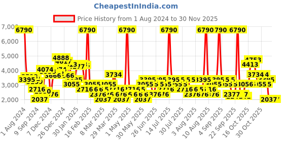myntra.com MANGO Purple Sustainable Accordion Pleated Flared Jumpsuit mango Price History Graph from 1 Aug 2024 to 29 Nov 2025