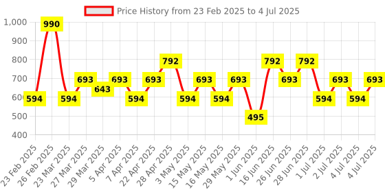 myntra.com MANGO Purse With Wrist Loop mango Price History Graph from 23 Feb 2025 to 4 Jul 2025