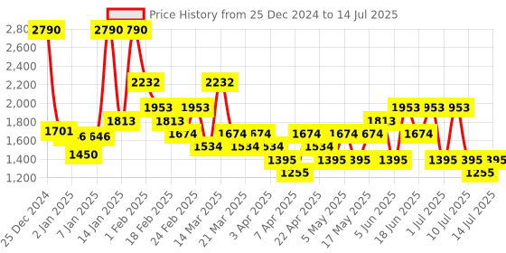 myntra.com MANGO Quilted Handheld Bag with Non-Detachable Chain Sling Strap mango Price History Graph from 25 Dec 2024 to 14 Jul 2025
