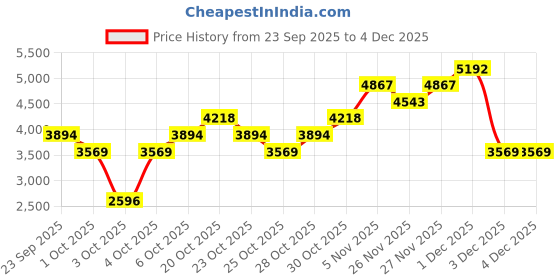 myntra.com MANGO Quilted High Neck Jacket mango Price History Graph from 23 Sep 2025 to 4 Dec 2025