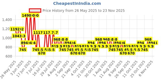 myntra.com MANGO Raglan Sleeves Crop T-shirt mango Price History Graph from 26 May 2025 to 23 Nov 2025