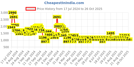 myntra.com MANGO Raglan Sleeves Fine-Knit Pullover mango Price History Graph from 17 Jul 2024 to 24 Oct 2025