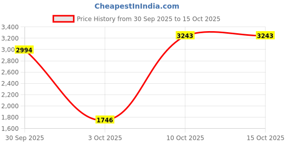myntra.com MANGO Raglan Sleeves Pullover Sweater mango Price History Graph from 30 Sep 2025 to 15 Oct 2025