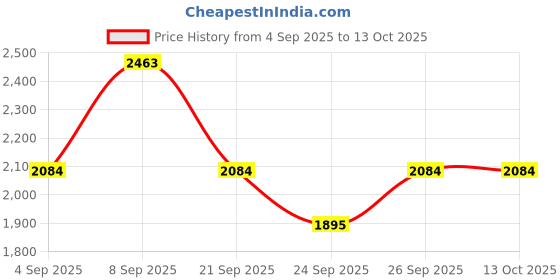 myntra.com MANGO Raglan Sleeves Pullover Sweatshirt mango Price History Graph from 4 Sep 2025 to 12 Oct 2025