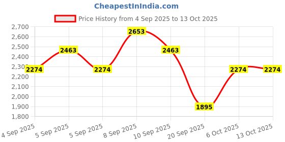 myntra.com MANGO Raglan Sleeves Sweatshirt mango Price History Graph from 4 Sep 2025 to 12 Oct 2025