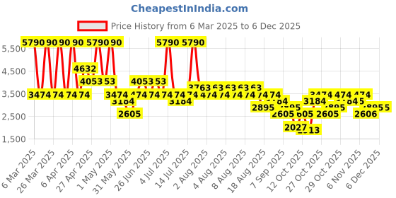 myntra.com MANGO Ramadan Collection Gathered Detail Draped-Style Maxi Straight Skirt with Front-Slit mango Price History Graph from 6 Mar 2025 to 5 Dec 2025