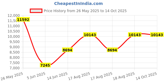myntra.com MANGO Ramie Linen Drop-Waist Maxi Dress mango Price History Graph from 26 May 2025 to 14 Oct 2025