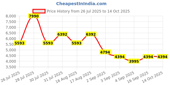 myntra.com MANGO Ramie Pleated A-Line Midi Skirt mango Price History Graph from 26 Jul 2025 to 12 Oct 2025