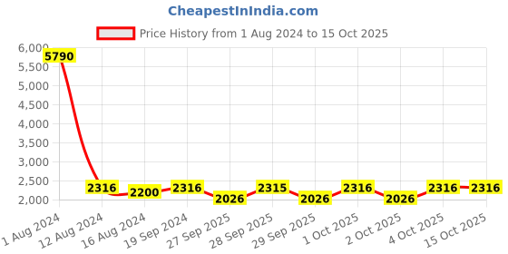 myntra.com MANGO Red A-Line Solid Sustainable Dress mango Price History Graph from 1 Aug 2024 to 15 Oct 2025