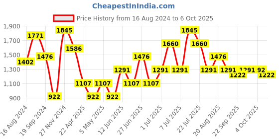 myntra.com MANGO Red Solid A-Line Mini Sustainable Dress mango Price History Graph from 16 Aug 2024 to 4 Oct 2025