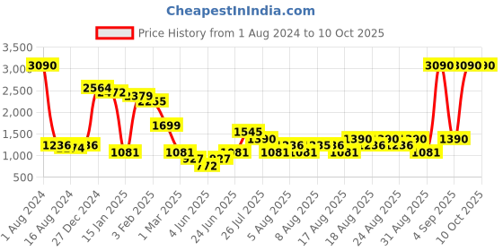 myntra.com MANGO Red Solid Sustainable A-Line Dress mango Price History Graph from 1 Aug 2024 to 10 Oct 2025