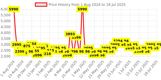 myntra.com MANGO Red Solid Wrap Basic Jumpsuit mango Price History Graph from 1 Aug 2024 to 16 Jul 2025