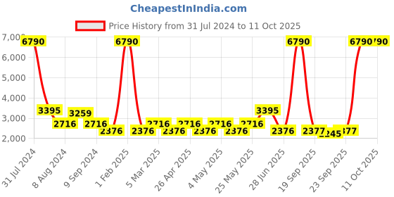 myntra.com MANGO Regular Fit Single-Breasted Sustainable Blazer mango Price History Graph from 31 Jul 2024 to 9 Oct 2025