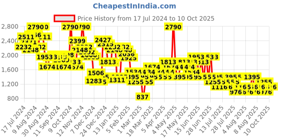 myntra.com MANGO Regular Fit Sleeveless Waistcoat mango Price History Graph from 17 Jul 2024 to 10 Oct 2025