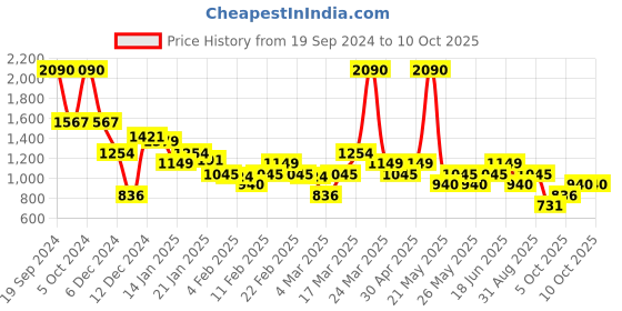 myntra.com MANGO Regular Fit T-shirt mango Price History Graph from 19 Sep 2024 to 9 Oct 2025