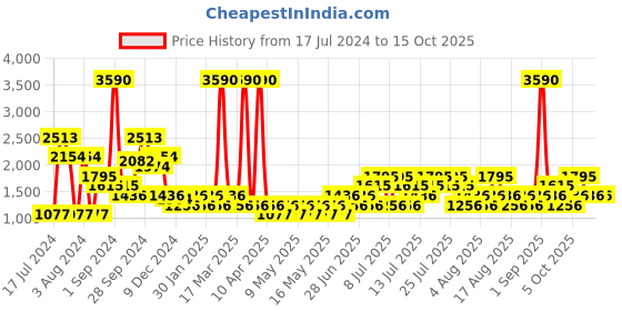 myntra.com MANGO Relaxed Fit High-Rise Jeans mango Price History Graph from 17 Jul 2024 to 14 Oct 2025