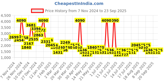 myntra.com MANGO Rhinestone Collar Knitted Polo T-shirt mango Price History Graph from 7 Nov 2024 to 23 Sep 2025
