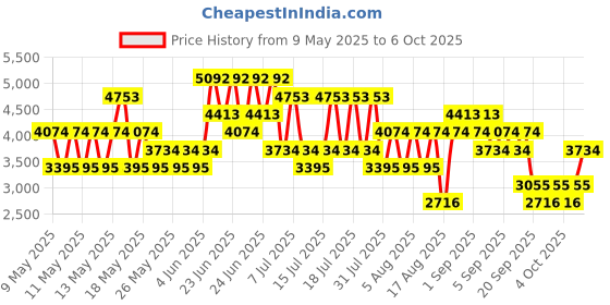 myntra.com MANGO Ribbed Basic Jumpsuit With a belt mango Price History Graph from 9 May 2025 to 6 Oct 2025
