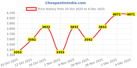 myntra.com MANGO Ribbed Cardigan mango Price History Graph from 20 Oct 2025 to 3 Dec 2025