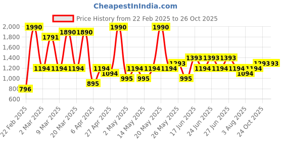 myntra.com MANGO Ribbed Casual T-shirt mango Price History Graph from 22 Feb 2025 to 26 Oct 2025
