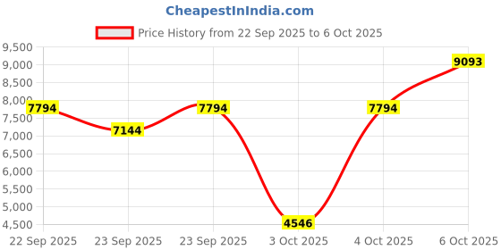 myntra.com MANGO Ribbed Contrast Collar Checked Jacket mango Price History Graph from 22 Sep 2025 to 6 Oct 2025