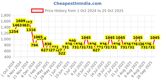 myntra.com MANGO Ribbed Crop Top mango Price History Graph from 1 Oct 2024 to 25 Oct 2025