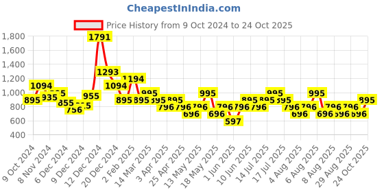 myntra.com MANGO Ribbed Cropped Top mango Price History Graph from 9 Oct 2024 to 24 Oct 2025