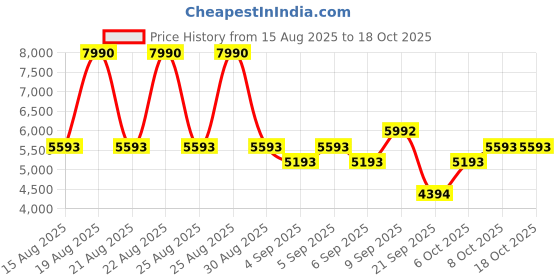 myntra.com MANGO Ribbed Draped Effect Maxi Sheath Dress mango Price History Graph from 15 Aug 2025 to 18 Oct 2025