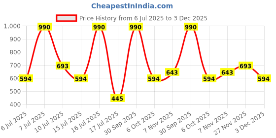 myntra.com MANGO Ribbed Fitted-Style Crop Tank Top mango Price History Graph from 6 Jul 2025 to 3 Dec 2025