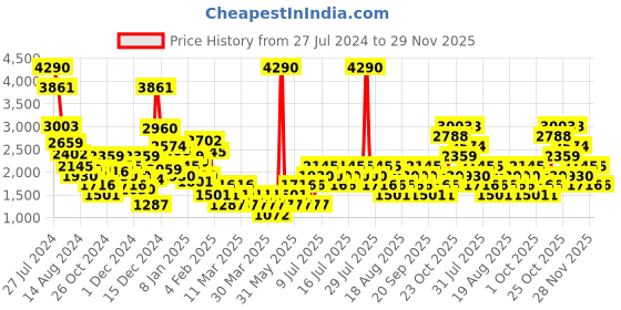 myntra.com MANGO Ribbed Flared Mini Skirt mango Price History Graph from 27 Jul 2024 to 29 Nov 2025