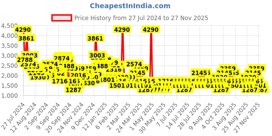 myntra.com MANGO Ribbed Knit Midi Skirt mango Price History Graph from 27 Jul 2024 to 27 Nov 2025