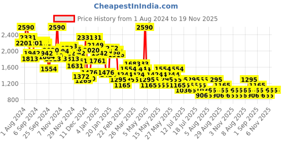 myntra.com MANGO Ribbed Mini Pencil Skirt mango Price History Graph from 1 Aug 2024 to 19 Nov 2025
