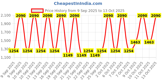 myntra.com MANGO Ribbed Paneled A-line Top mango Price History Graph from 9 Sep 2025 to 13 Oct 2025