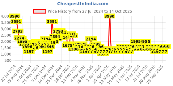 myntra.com MANGO Ribbed Pencil Midi Skirt mango Price History Graph from 27 Jul 2024 to 14 Oct 2025