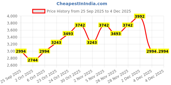 myntra.com MANGO Ribbed Polo Collar Pullover mango Price History Graph from 25 Sep 2025 to 4 Dec 2025