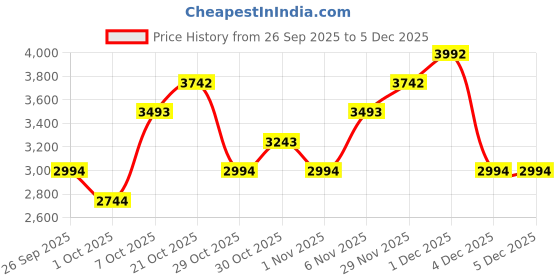 myntra.com MANGO Ribbed Polo Collar Pullover mango Price History Graph from 26 Sep 2025 to 5 Dec 2025