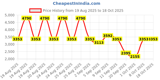 myntra.com MANGO Ribbed Polo Collar Striped Relaxed Fit T-shirt mango Price History Graph from 19 Aug 2025 to 18 Oct 2025