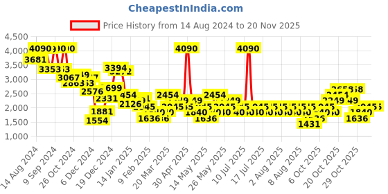 myntra.com MANGO Ribbed Polo Collar T-shirt mango Price History Graph from 14 Aug 2024 to 18 Nov 2025
