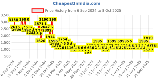 myntra.com MANGO Ribbed Pullover mango Price History Graph from 6 Sep 2024 to 7 Oct 2025