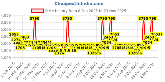 myntra.com MANGO Ribbed Pullover mango Price History Graph from 8 Feb 2025 to 22 Nov 2025