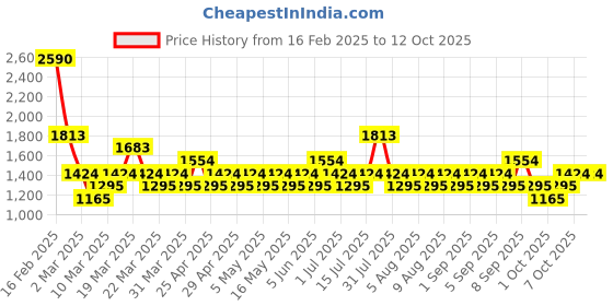myntra.com MANGO Ribbed Raglan Sleeve Pullover mango Price History Graph from 16 Feb 2025 to 11 Oct 2025