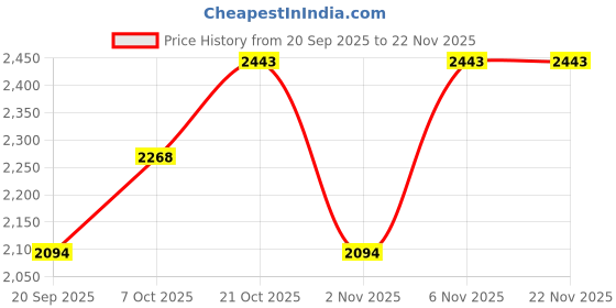 myntra.com MANGO Ribbed Raglan Sleeves Pullover mango Price History Graph from 20 Sep 2025 to 22 Nov 2025