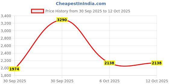 myntra.com MANGO Ribbed Round Neck Pure Cotton Sweaters mango Price History Graph from 30 Sep 2025 to 11 Oct 2025